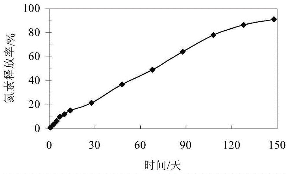 一种基于秸秆聚合形成的缓释氮肥及制备方法与应用