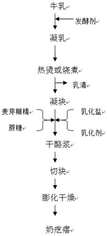 疏松型奶疙瘩及其制备方法