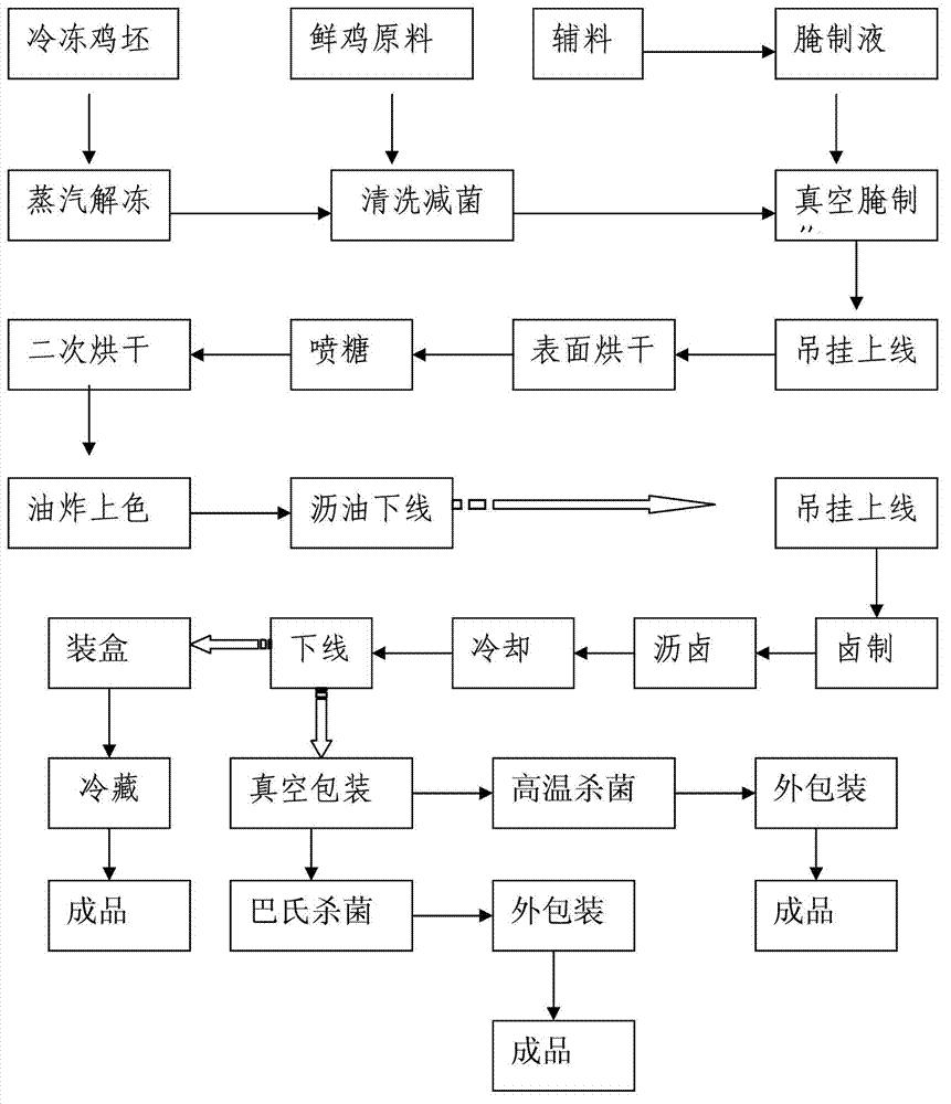 一种扒鸡的自动化生产系统及其生产工艺