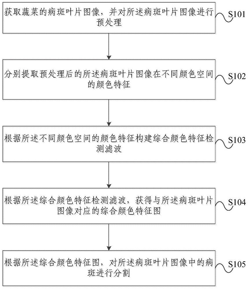 一种基于颜色信息的蔬菜叶片病斑分割方法及服务器