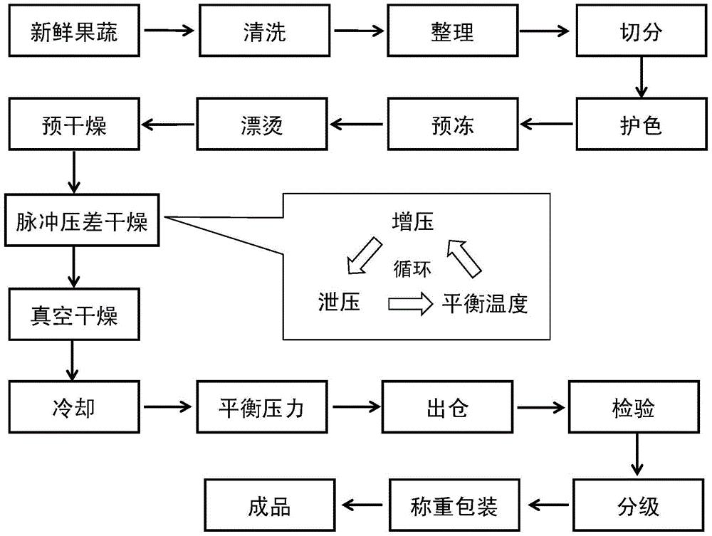 一种脉动压差闪蒸干燥果蔬的方法