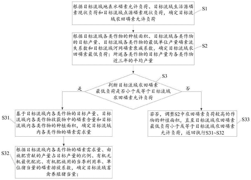 流域畜禽最大允许养殖规模的确定方法及系统