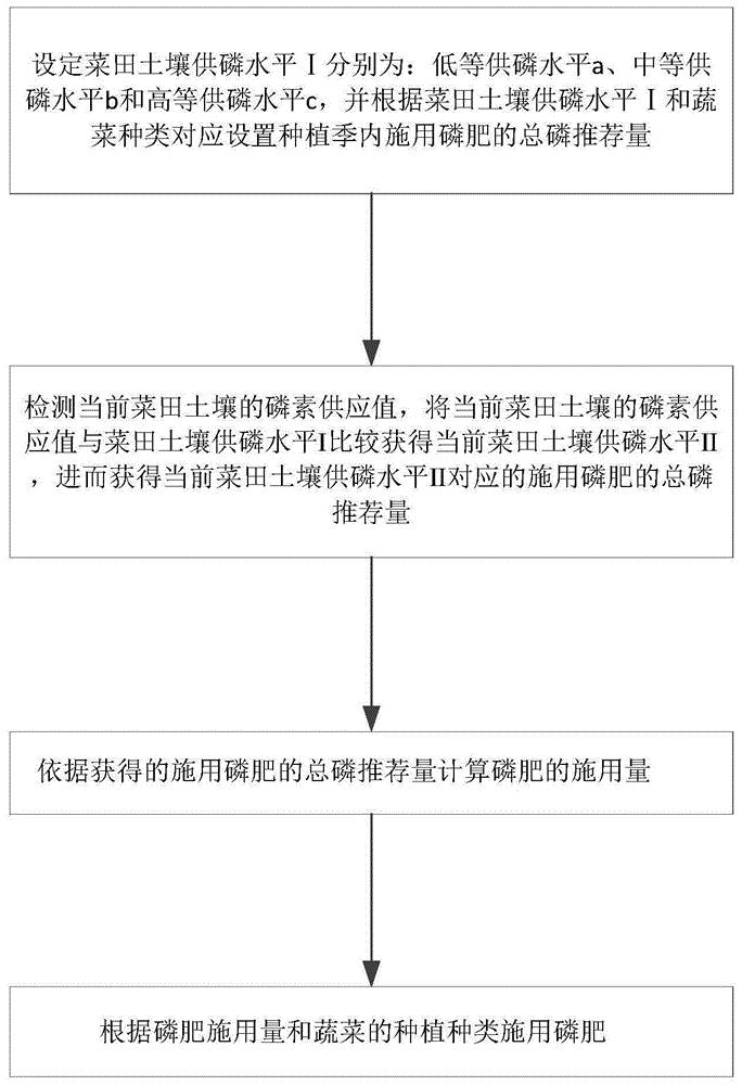 基于蔬菜化学磷肥减施的菜田土壤供磷力提升方法
