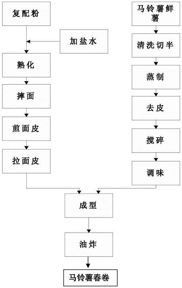一种马铃薯春卷及其制备方法