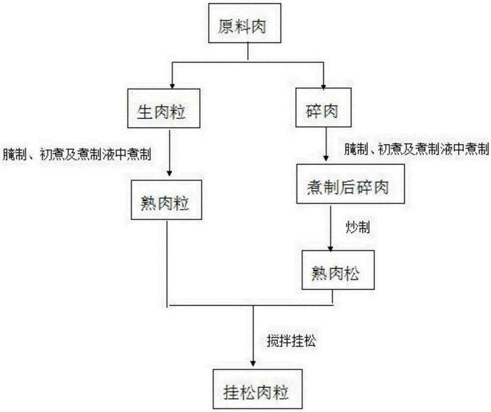 一种挂松肉粒及其制备方法