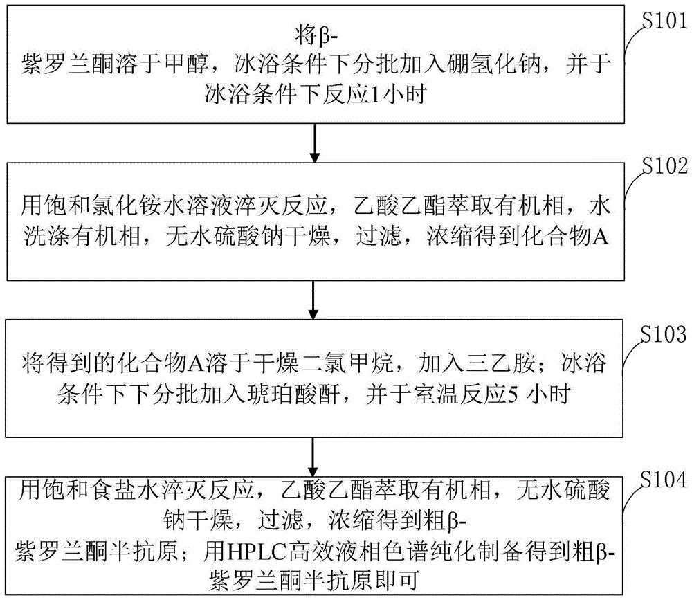 一种制备β-紫罗兰酮半抗原的方法、人工抗原和抗体