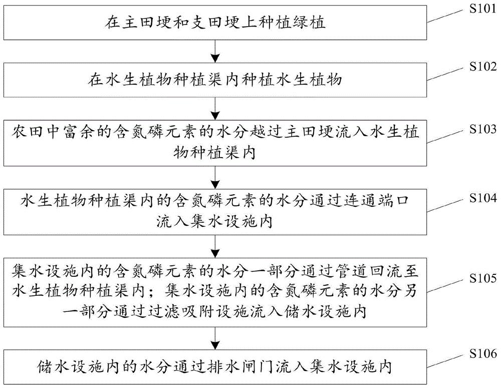一种农田氮磷面源污染控制与回收利用系统和方法