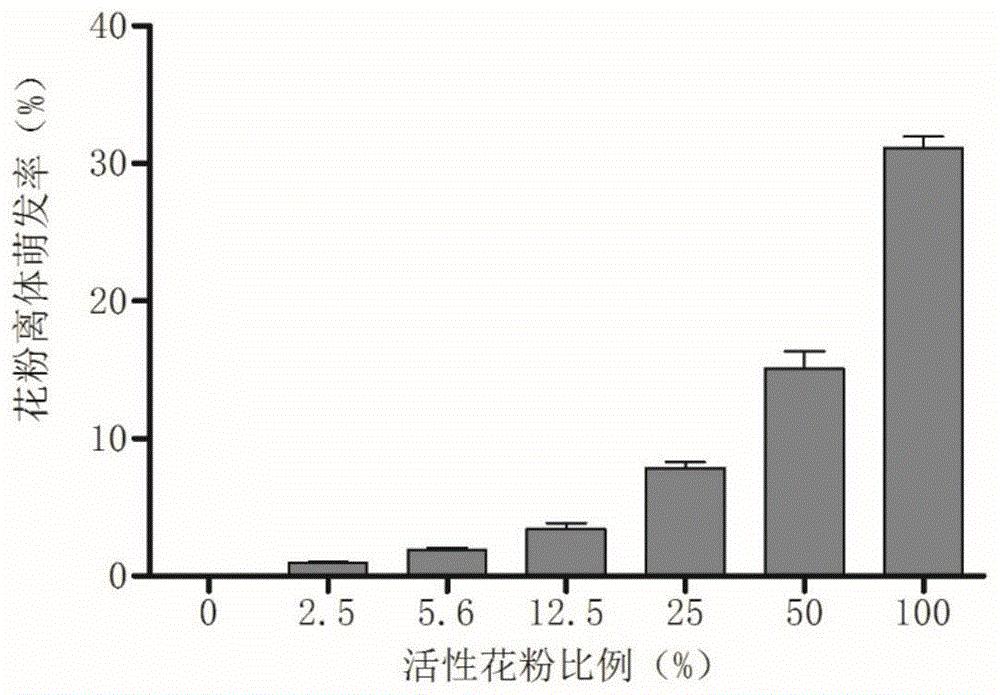 一种番茄花粉活力梯度的构建方法