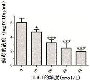 氯化锂抑制口蹄疫病毒的用途