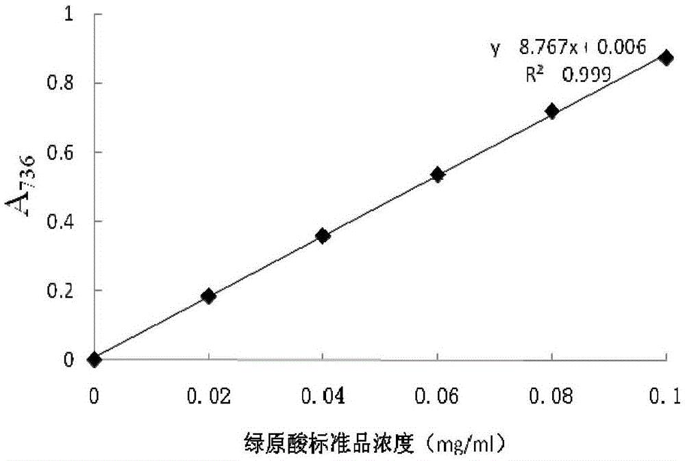 一种甘薯茎叶多酚及其制备方法
