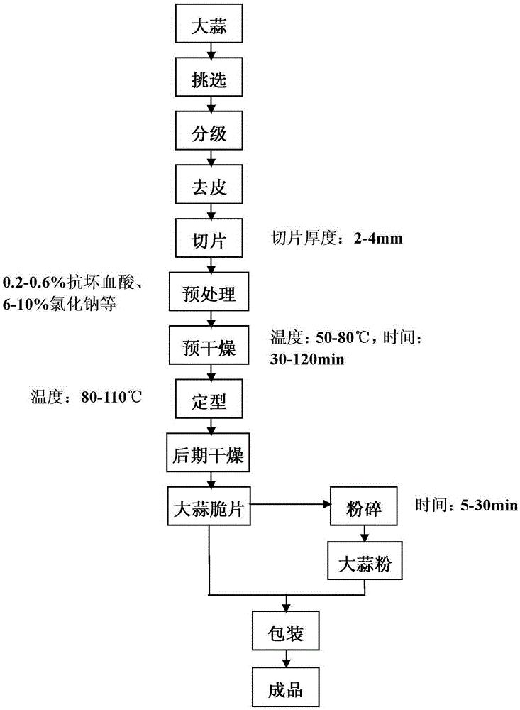 一种大蒜脆片及其加工方法