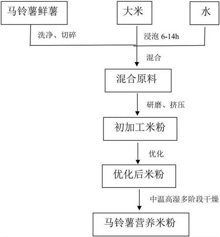 一种马铃薯营养米粉的加工方法
