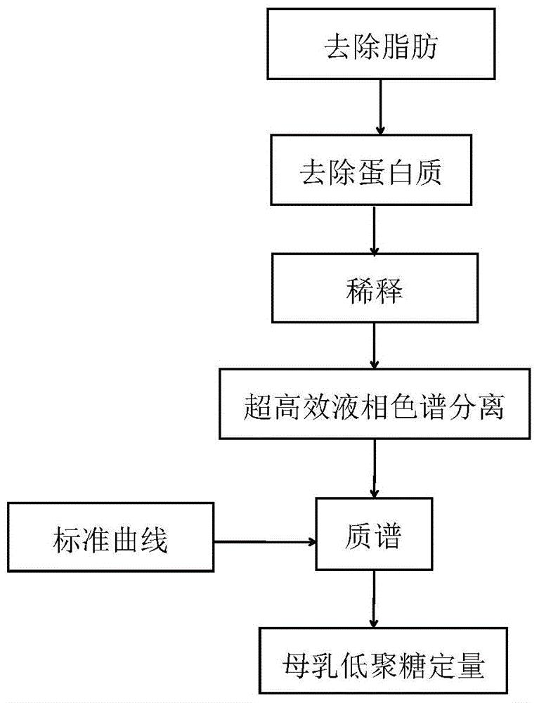 母乳低聚糖快速定性定量的方法