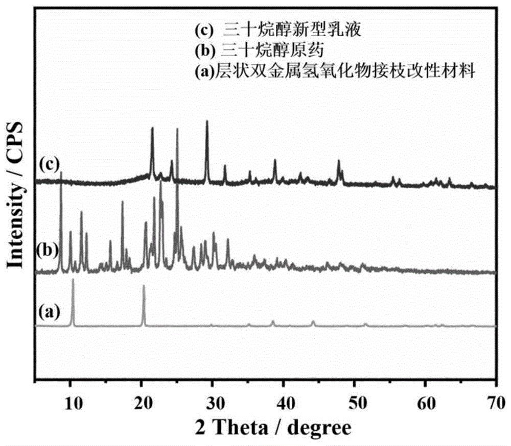 一种三十烷醇新型乳液及其制备与其在作物化学调控中的应用