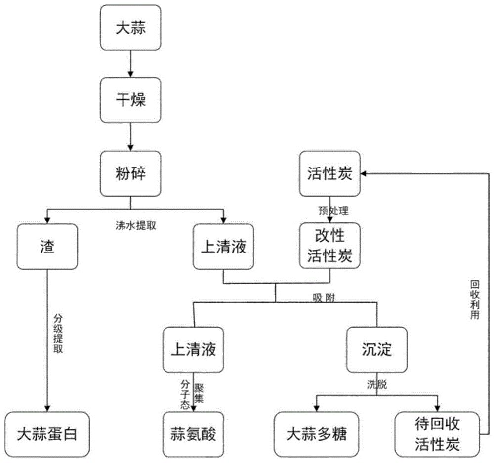 一种大蒜综合提取利用的方法