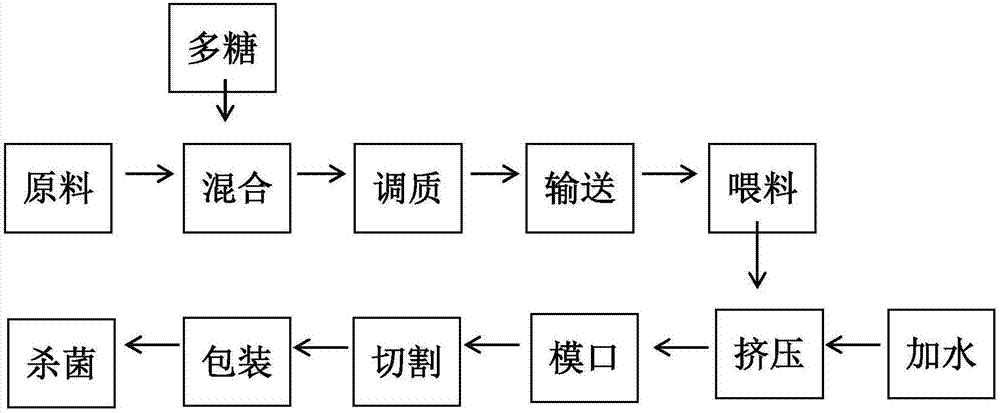 一种多糖改良高水分花生拉丝蛋白品质方法