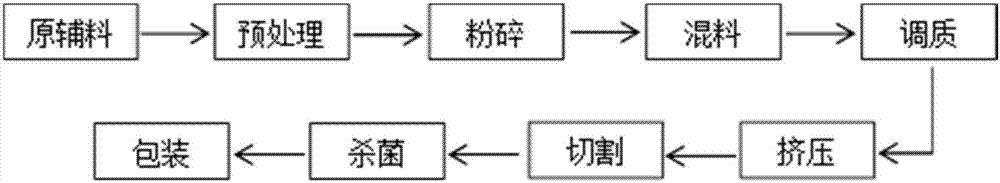 利用含有花生、大豆的复合植物蛋白生产拉丝蛋白的方法