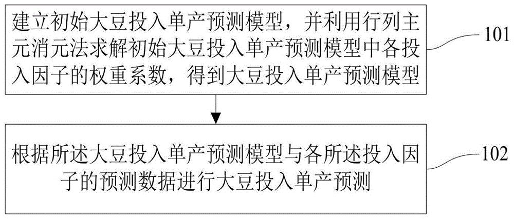 一种大豆投入单产预测方法及系统