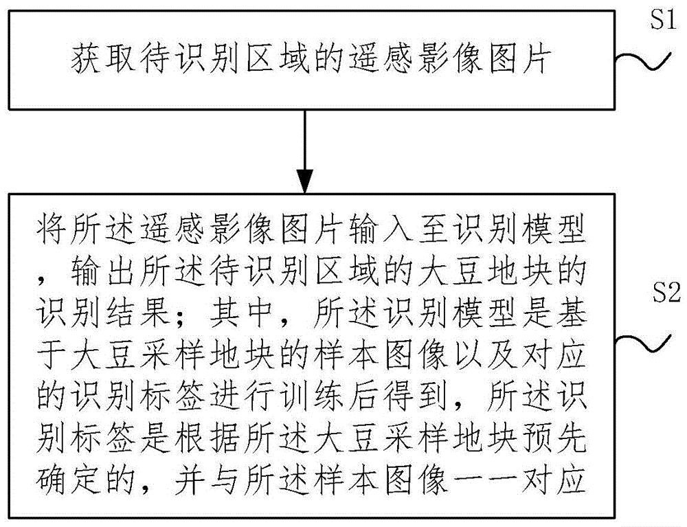 一种大豆地块识别方法及系统