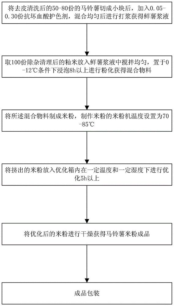 不添加外源水分的马铃薯米粉及其制作方法