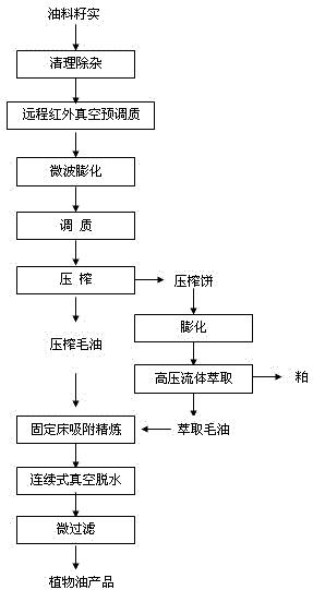 一种制取植物油的物理方法