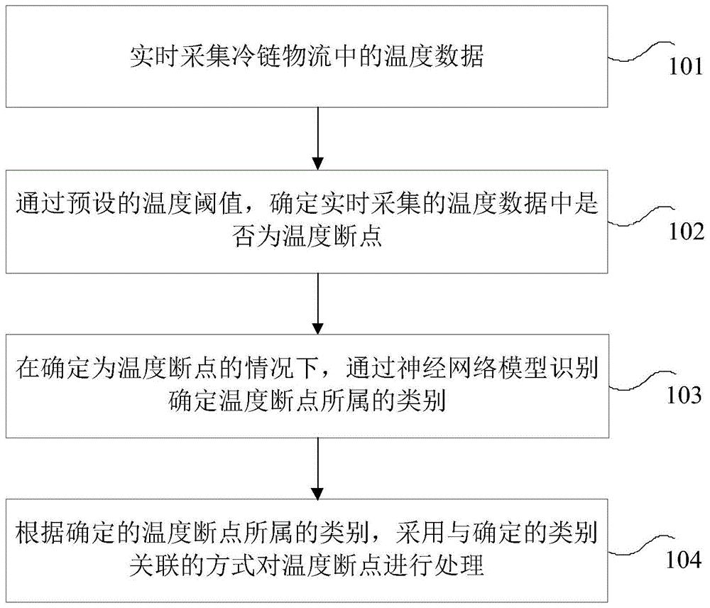 一种冷链物流中温度断点的处理方法和装置