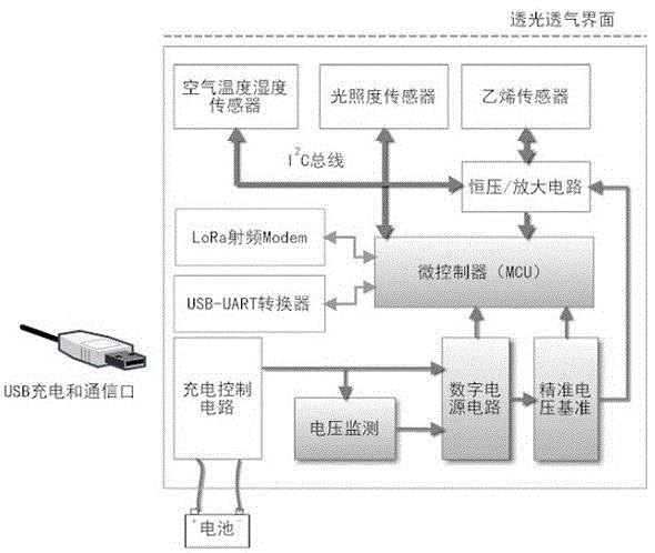 冷链物流中气体感知的校准方法及多源感知装置