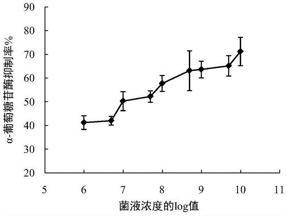 一株具有α-葡萄糖苷酶高抑制活性的植物乳杆菌