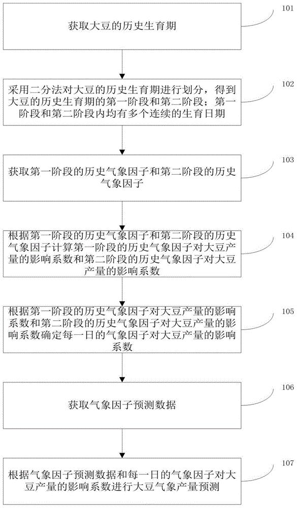 一种基于二分法的大豆气象产量预测方法及系统
