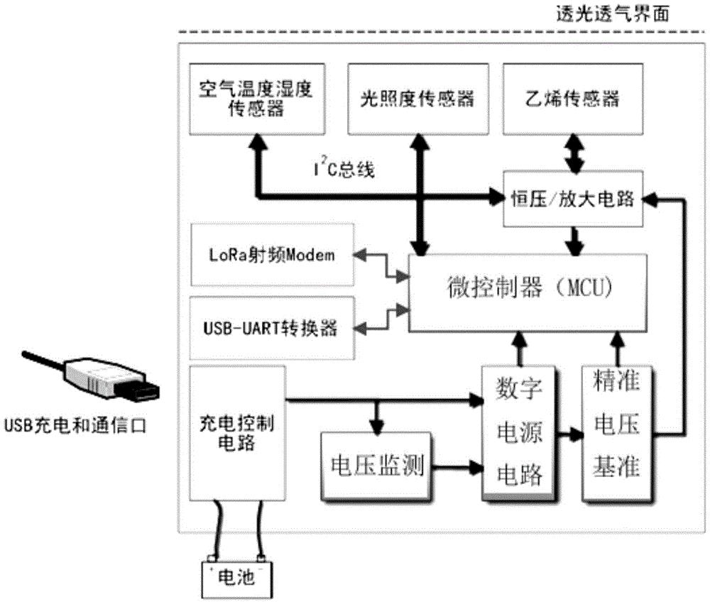 融合多源信息感知功能的果品冷链监测装置