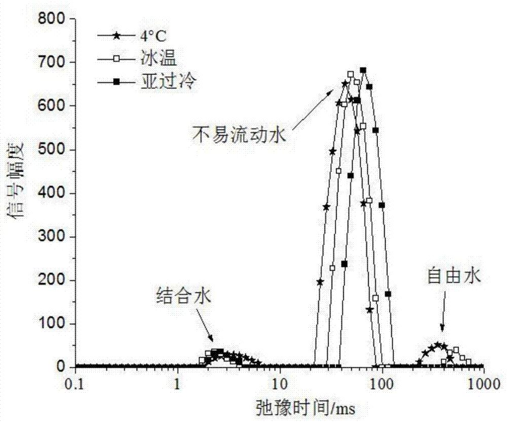 一种生鲜肉亚过冷保鲜方法