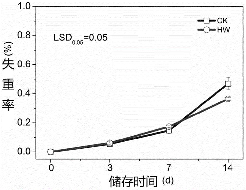 抑制马铃薯低温贮藏期间还原糖积累的预处理方法