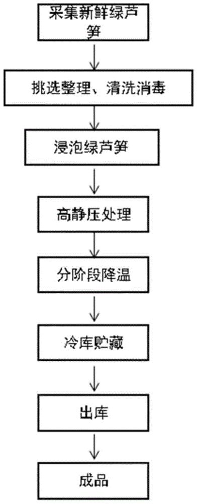 延缓绿芦笋木质化的保鲜方法