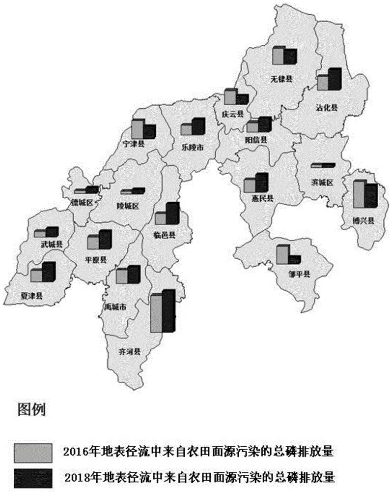 农田面源污染对地表径流中总磷排放量影响的预测方法
