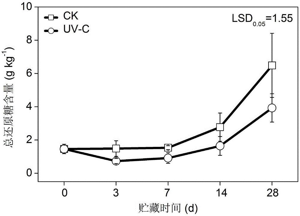 能够抑制马铃薯还原糖积累的贮藏方法