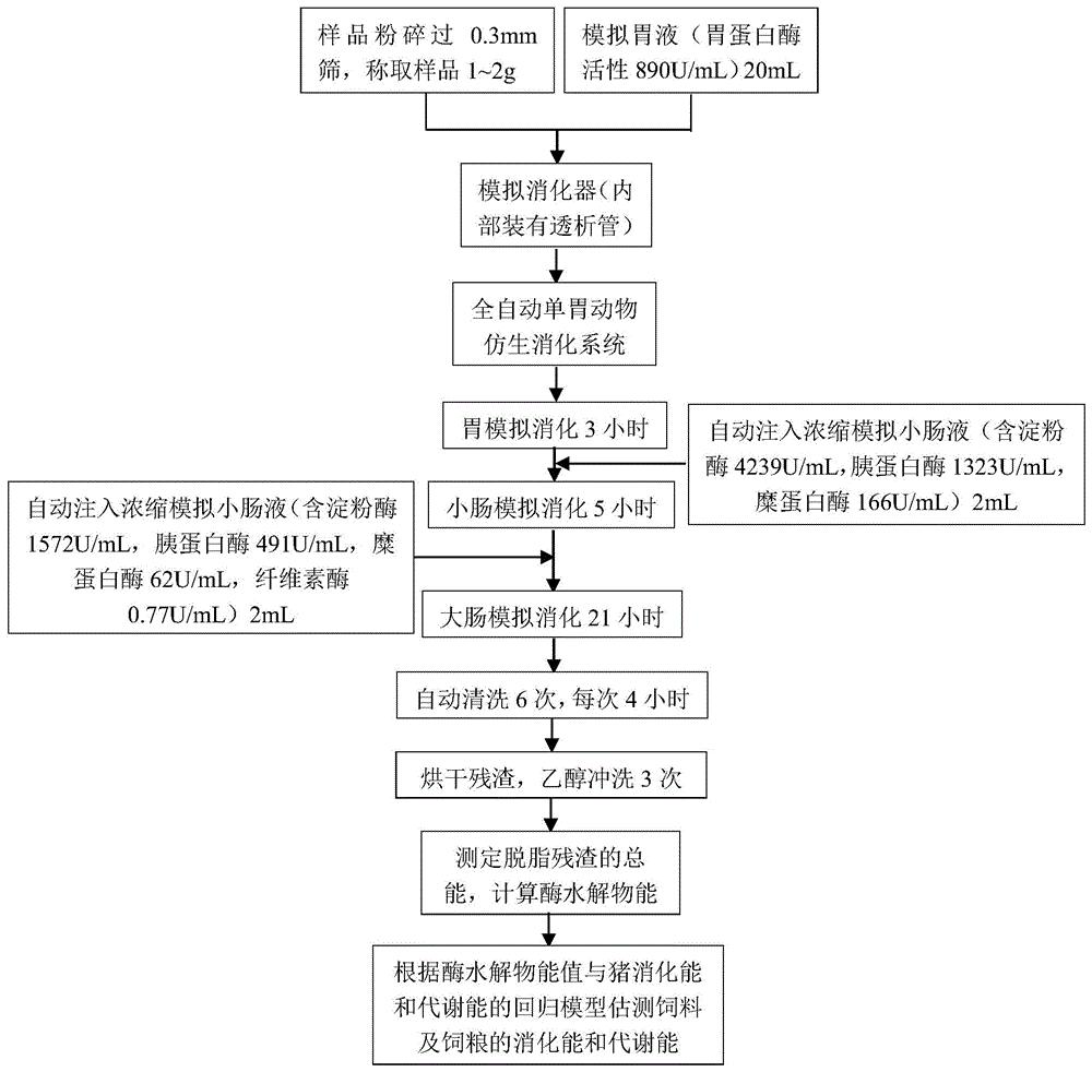 一种生长猪胃-小肠-大肠仿生消化方法及对饲料有效能值估测的应用