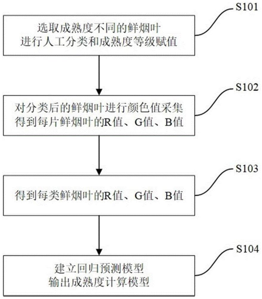 一种鲜烟成熟度判定方法