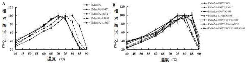耐热性提高的甘露聚糖酶PMan5A突变体及其基因和应用