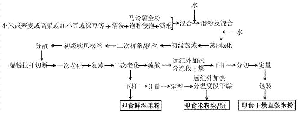 一种交替式α化‑老化即食马铃薯杂粮米粉的加工方法