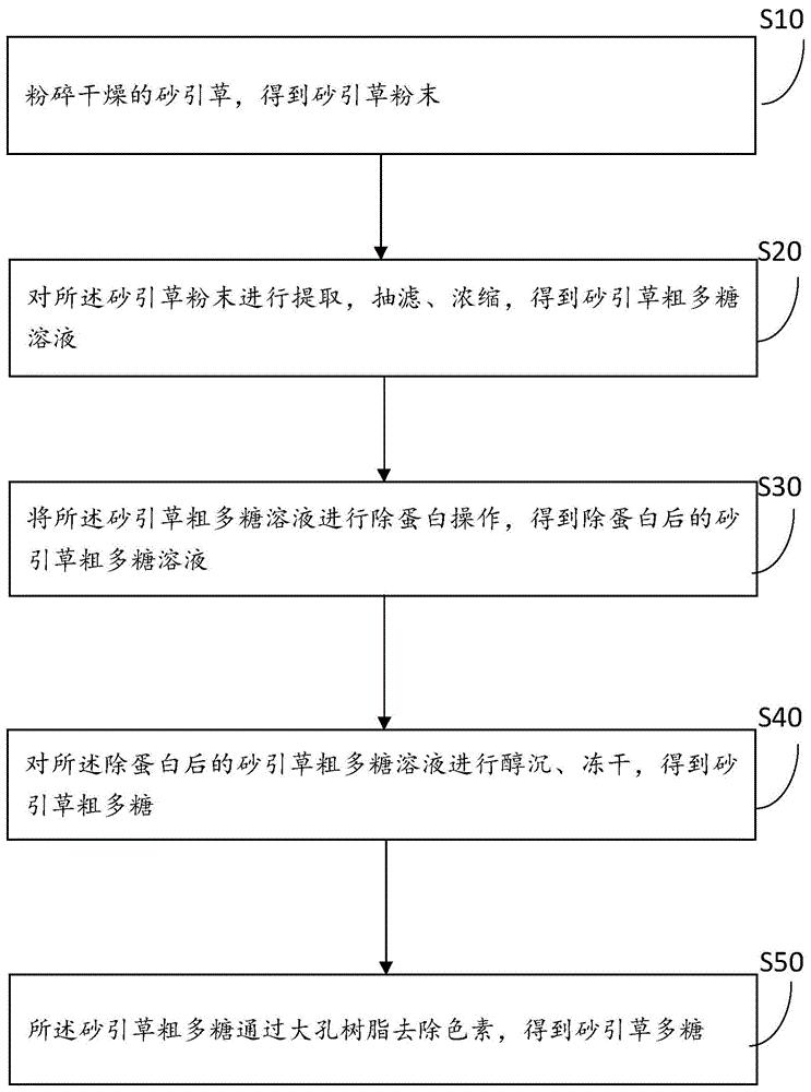 一种砂引草多糖制备方法及植物抗盐调节剂