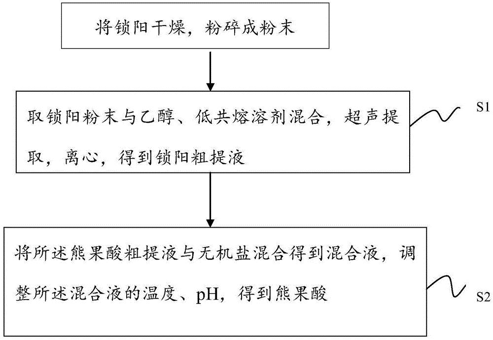 熊果酸的萃取方法和应用