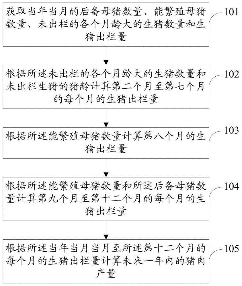 一种猪肉产量预测方法及系统