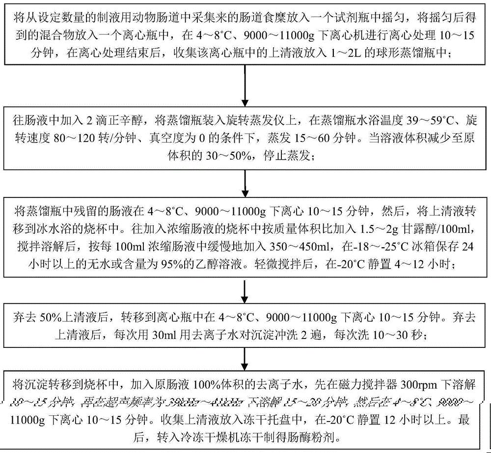 一种高水溶性猪小肠消化酶粉剂及其制备方法与应用