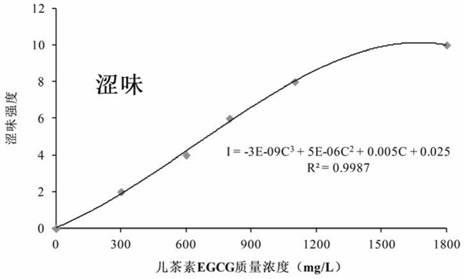 一种分析茶汤涩味强度的方法