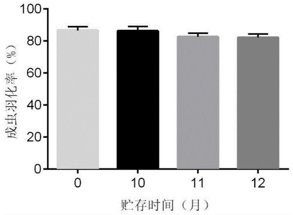一种丽草蛉产品的包装、储存方法