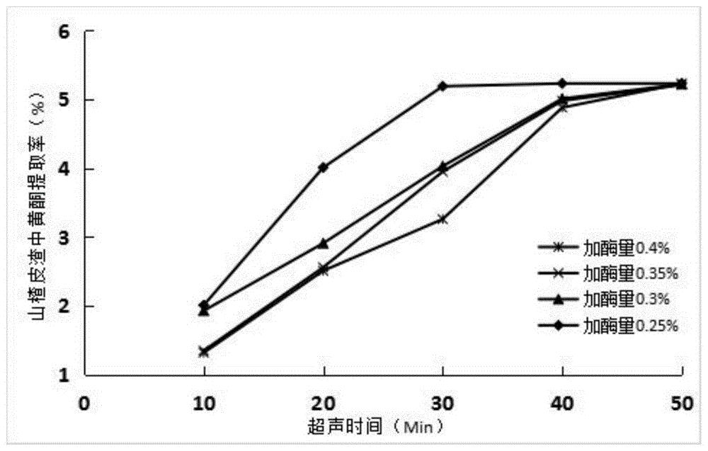 一种从山楂皮渣中联合提取分离黄酮和多糖的方法