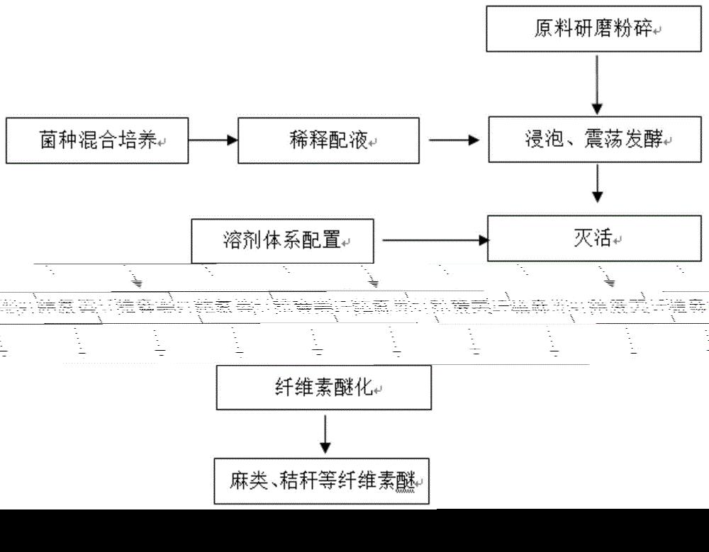 一种以麻类、秸秆等草本植物为原料制备纤维素醚的方法
