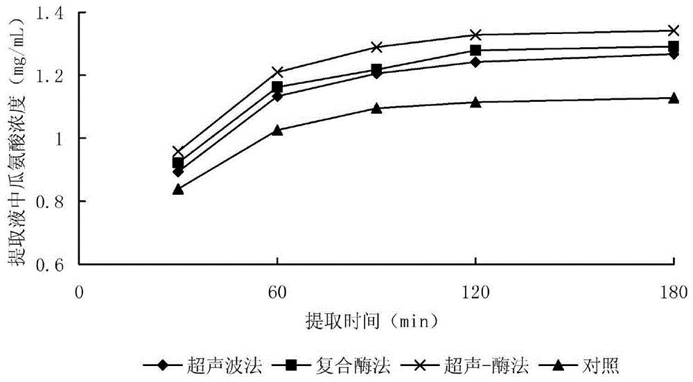 一种从西瓜中提取瓜氨酸的方法