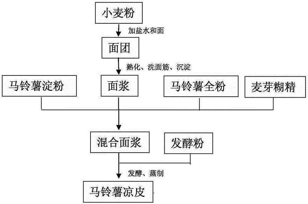 一种马铃薯凉皮及其加工方法