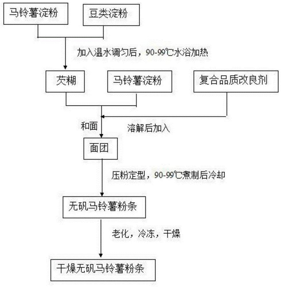 一种无矾马铃薯粉条及其制备方法